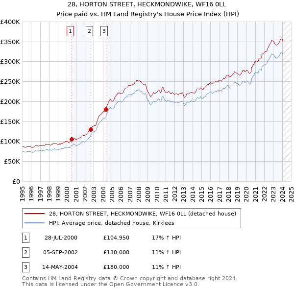 28, HORTON STREET, HECKMONDWIKE, WF16 0LL: Price paid vs HM Land Registry's House Price Index