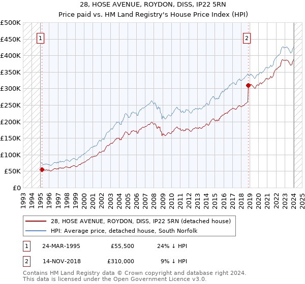 28, HOSE AVENUE, ROYDON, DISS, IP22 5RN: Price paid vs HM Land Registry's House Price Index