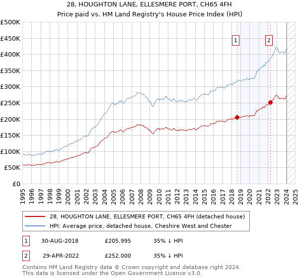 28, HOUGHTON LANE, ELLESMERE PORT, CH65 4FH: Price paid vs HM Land Registry's House Price Index