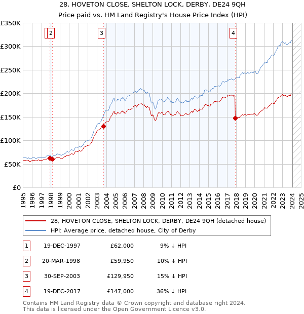 28, HOVETON CLOSE, SHELTON LOCK, DERBY, DE24 9QH: Price paid vs HM Land Registry's House Price Index