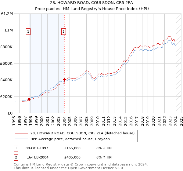 28, HOWARD ROAD, COULSDON, CR5 2EA: Price paid vs HM Land Registry's House Price Index