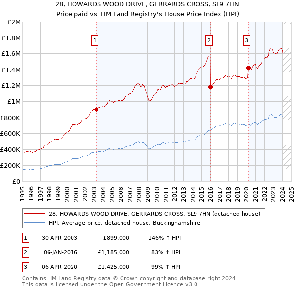 28, HOWARDS WOOD DRIVE, GERRARDS CROSS, SL9 7HN: Price paid vs HM Land Registry's House Price Index