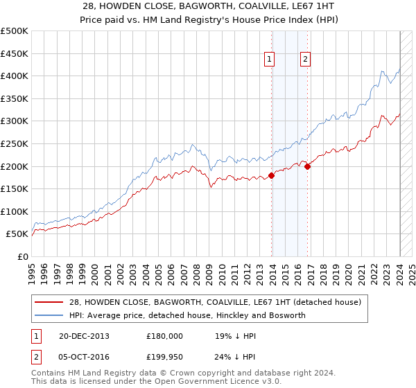 28, HOWDEN CLOSE, BAGWORTH, COALVILLE, LE67 1HT: Price paid vs HM Land Registry's House Price Index