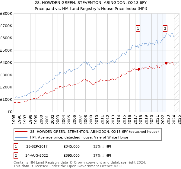 28, HOWDEN GREEN, STEVENTON, ABINGDON, OX13 6FY: Price paid vs HM Land Registry's House Price Index