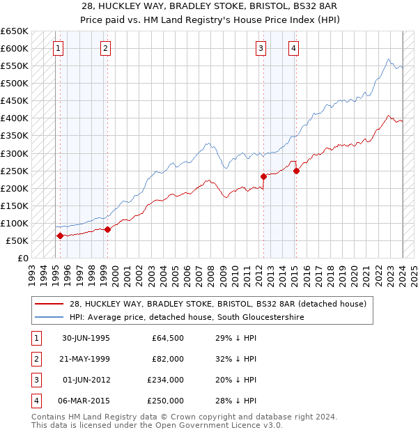 28, HUCKLEY WAY, BRADLEY STOKE, BRISTOL, BS32 8AR: Price paid vs HM Land Registry's House Price Index