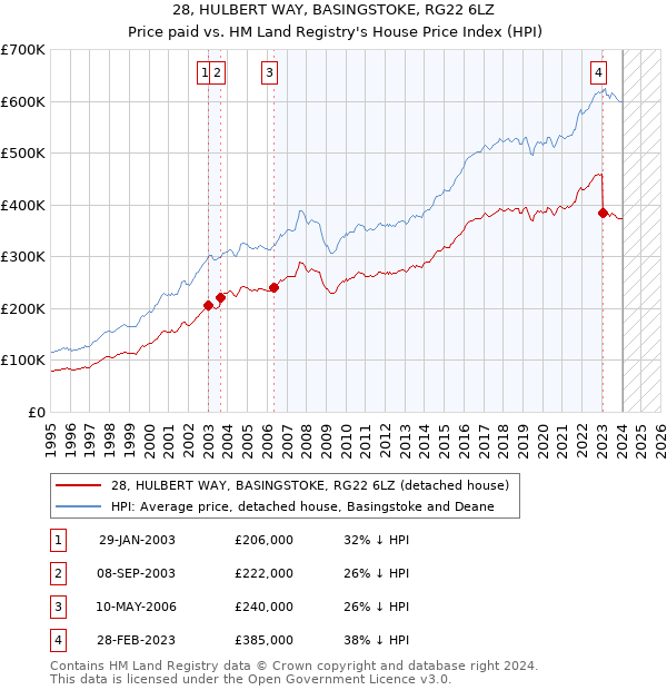 28, HULBERT WAY, BASINGSTOKE, RG22 6LZ: Price paid vs HM Land Registry's House Price Index