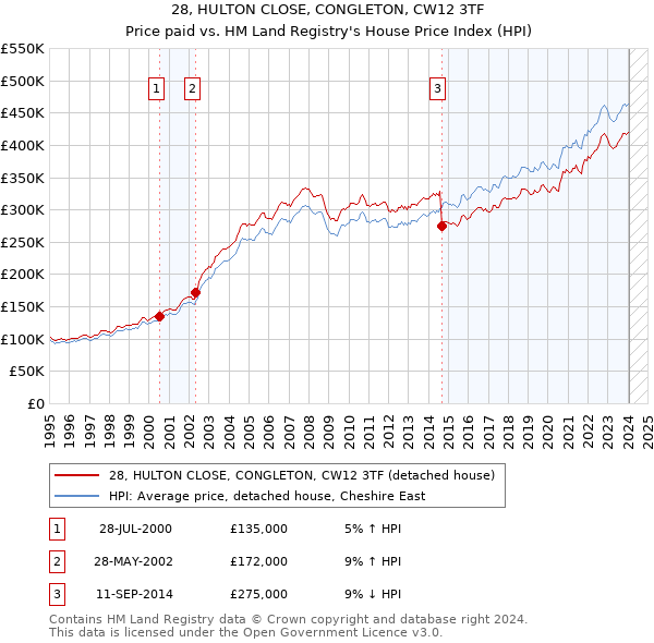28, HULTON CLOSE, CONGLETON, CW12 3TF: Price paid vs HM Land Registry's House Price Index