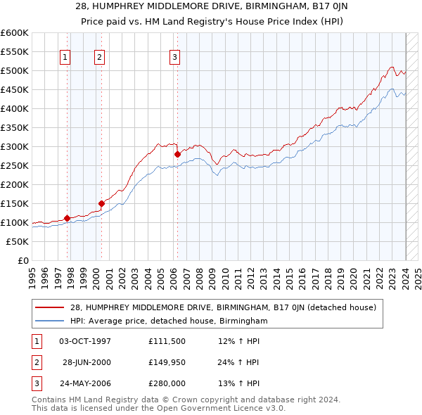 28, HUMPHREY MIDDLEMORE DRIVE, BIRMINGHAM, B17 0JN: Price paid vs HM Land Registry's House Price Index