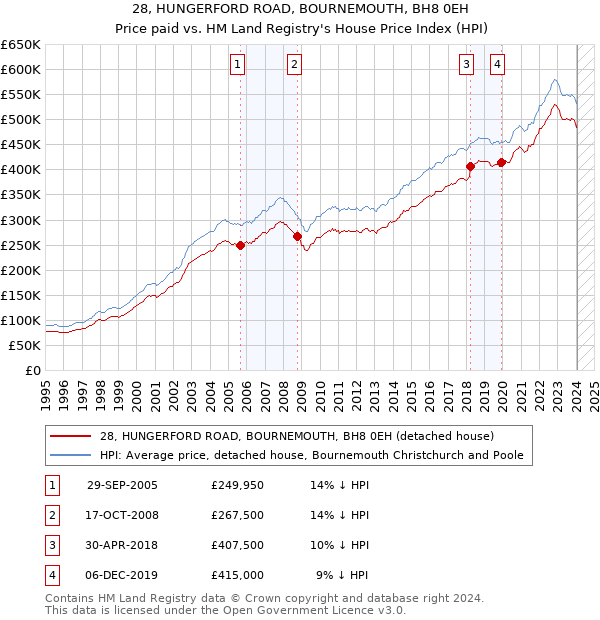 28, HUNGERFORD ROAD, BOURNEMOUTH, BH8 0EH: Price paid vs HM Land Registry's House Price Index