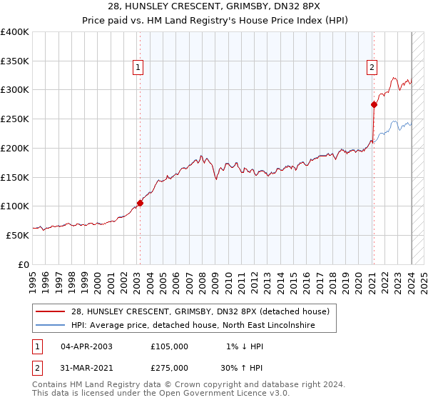 28, HUNSLEY CRESCENT, GRIMSBY, DN32 8PX: Price paid vs HM Land Registry's House Price Index