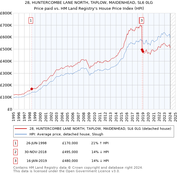 28, HUNTERCOMBE LANE NORTH, TAPLOW, MAIDENHEAD, SL6 0LG: Price paid vs HM Land Registry's House Price Index