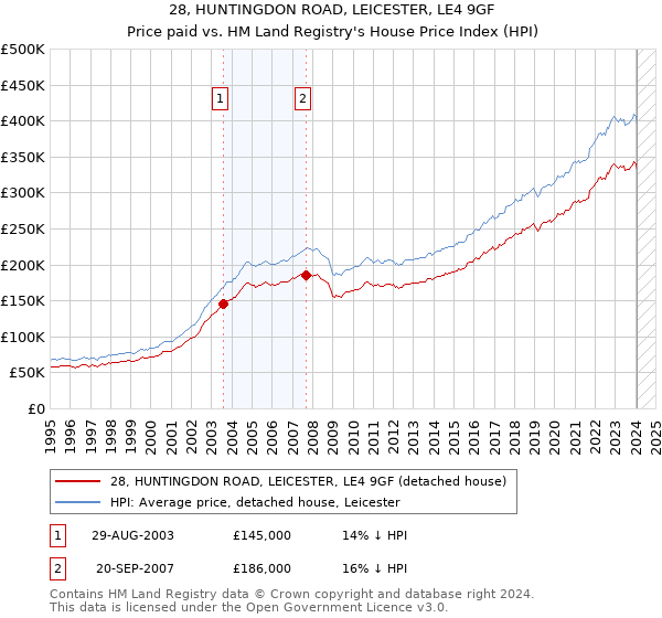 28, HUNTINGDON ROAD, LEICESTER, LE4 9GF: Price paid vs HM Land Registry's House Price Index