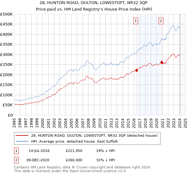 28, HUNTON ROAD, OULTON, LOWESTOFT, NR32 3QP: Price paid vs HM Land Registry's House Price Index