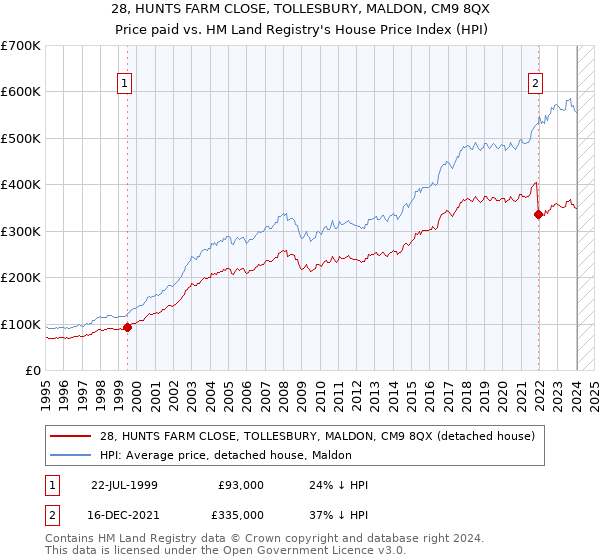 28, HUNTS FARM CLOSE, TOLLESBURY, MALDON, CM9 8QX: Price paid vs HM Land Registry's House Price Index