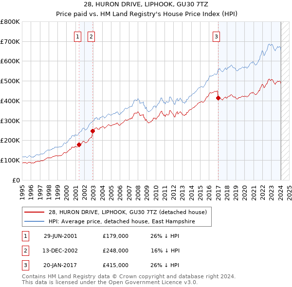 28, HURON DRIVE, LIPHOOK, GU30 7TZ: Price paid vs HM Land Registry's House Price Index