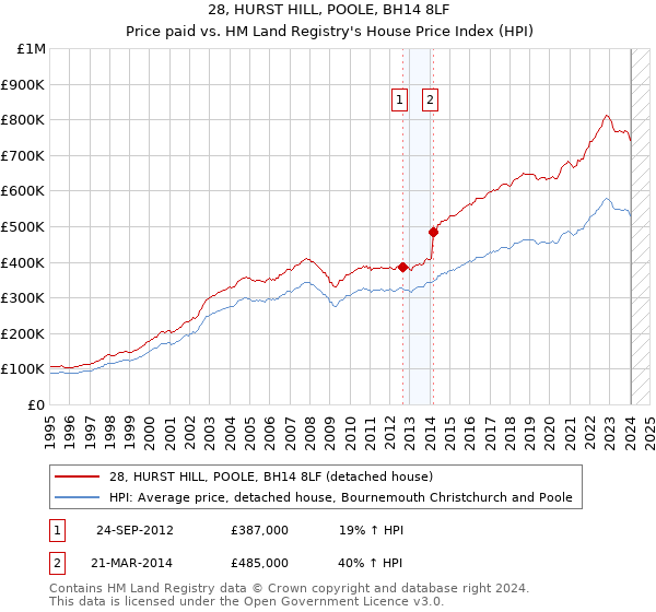 28, HURST HILL, POOLE, BH14 8LF: Price paid vs HM Land Registry's House Price Index