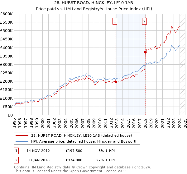 28, HURST ROAD, HINCKLEY, LE10 1AB: Price paid vs HM Land Registry's House Price Index