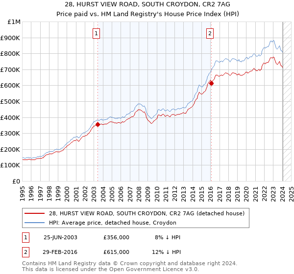 28, HURST VIEW ROAD, SOUTH CROYDON, CR2 7AG: Price paid vs HM Land Registry's House Price Index