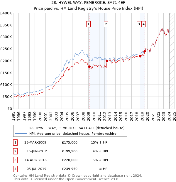28, HYWEL WAY, PEMBROKE, SA71 4EF: Price paid vs HM Land Registry's House Price Index