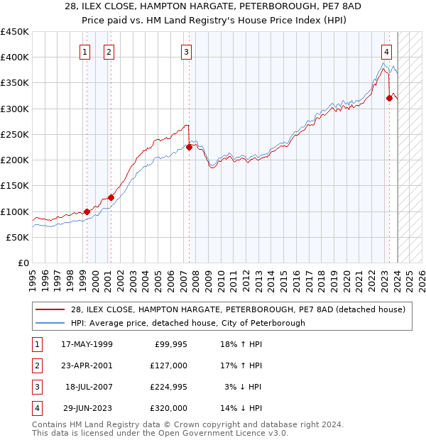28, ILEX CLOSE, HAMPTON HARGATE, PETERBOROUGH, PE7 8AD: Price paid vs HM Land Registry's House Price Index