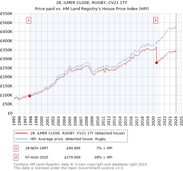 28, ILMER CLOSE, RUGBY, CV21 1TY: Price paid vs HM Land Registry's House Price Index