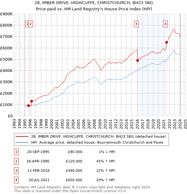 28, IMBER DRIVE, HIGHCLIFFE, CHRISTCHURCH, BH23 5BG: Price paid vs HM Land Registry's House Price Index