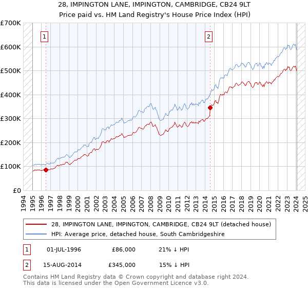 28, IMPINGTON LANE, IMPINGTON, CAMBRIDGE, CB24 9LT: Price paid vs HM Land Registry's House Price Index