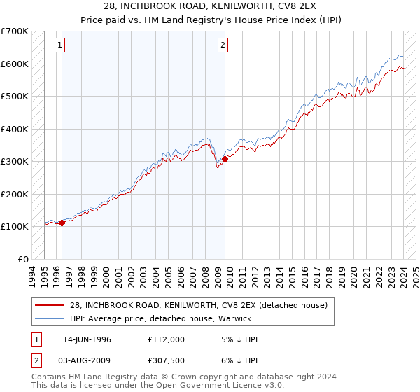 28, INCHBROOK ROAD, KENILWORTH, CV8 2EX: Price paid vs HM Land Registry's House Price Index