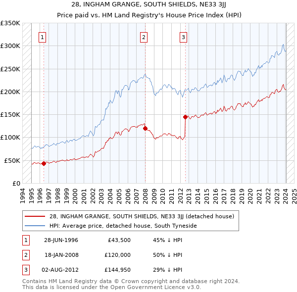 28, INGHAM GRANGE, SOUTH SHIELDS, NE33 3JJ: Price paid vs HM Land Registry's House Price Index