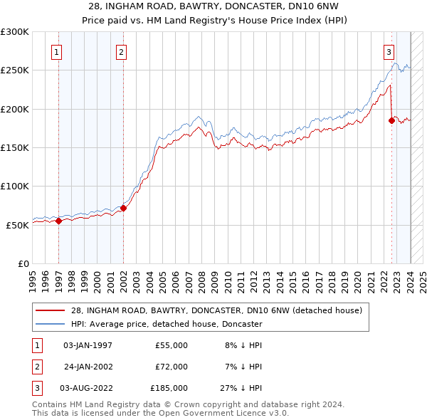 28, INGHAM ROAD, BAWTRY, DONCASTER, DN10 6NW: Price paid vs HM Land Registry's House Price Index