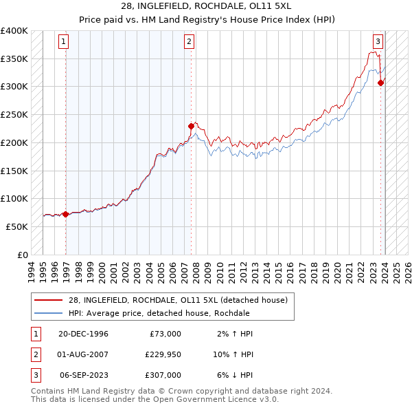 28, INGLEFIELD, ROCHDALE, OL11 5XL: Price paid vs HM Land Registry's House Price Index