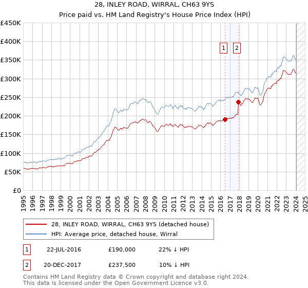 28, INLEY ROAD, WIRRAL, CH63 9YS: Price paid vs HM Land Registry's House Price Index