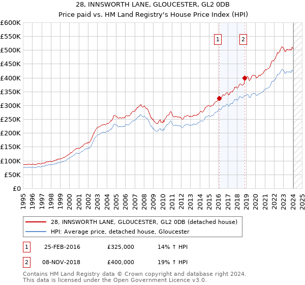 28, INNSWORTH LANE, GLOUCESTER, GL2 0DB: Price paid vs HM Land Registry's House Price Index