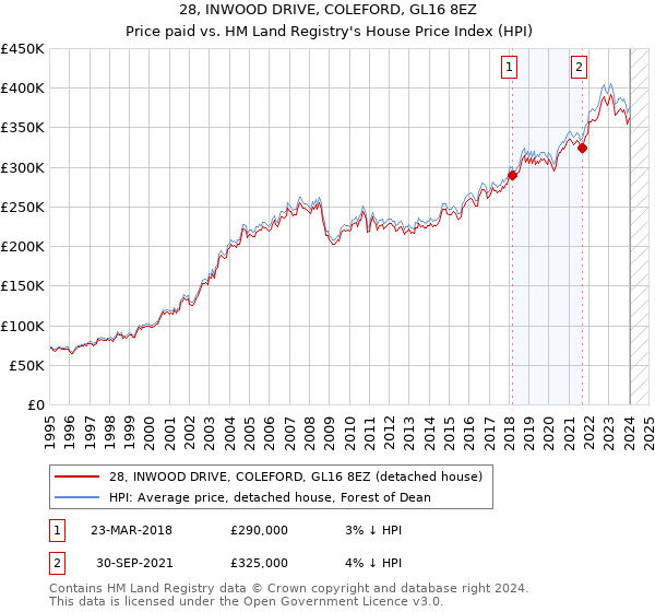 28, INWOOD DRIVE, COLEFORD, GL16 8EZ: Price paid vs HM Land Registry's House Price Index