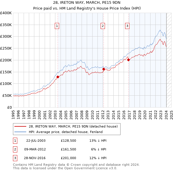 28, IRETON WAY, MARCH, PE15 9DN: Price paid vs HM Land Registry's House Price Index