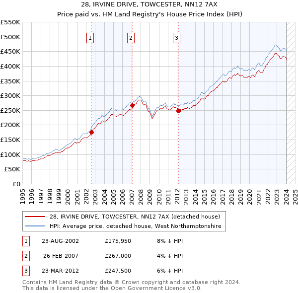28, IRVINE DRIVE, TOWCESTER, NN12 7AX: Price paid vs HM Land Registry's House Price Index