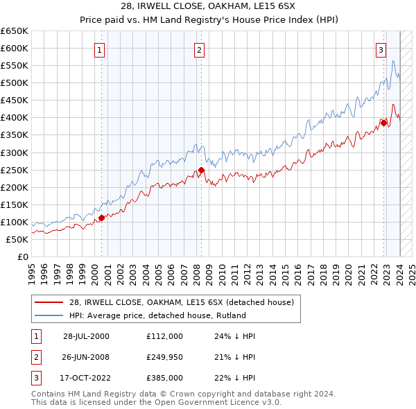 28, IRWELL CLOSE, OAKHAM, LE15 6SX: Price paid vs HM Land Registry's House Price Index