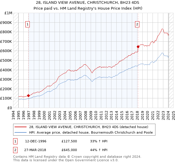 28, ISLAND VIEW AVENUE, CHRISTCHURCH, BH23 4DS: Price paid vs HM Land Registry's House Price Index