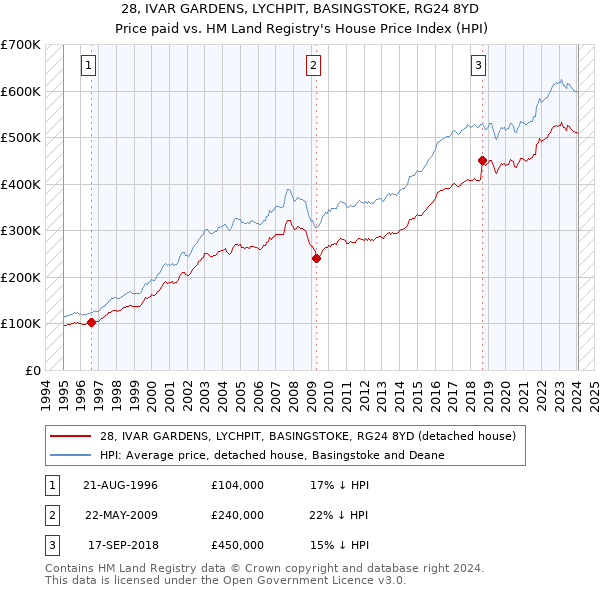 28, IVAR GARDENS, LYCHPIT, BASINGSTOKE, RG24 8YD: Price paid vs HM Land Registry's House Price Index