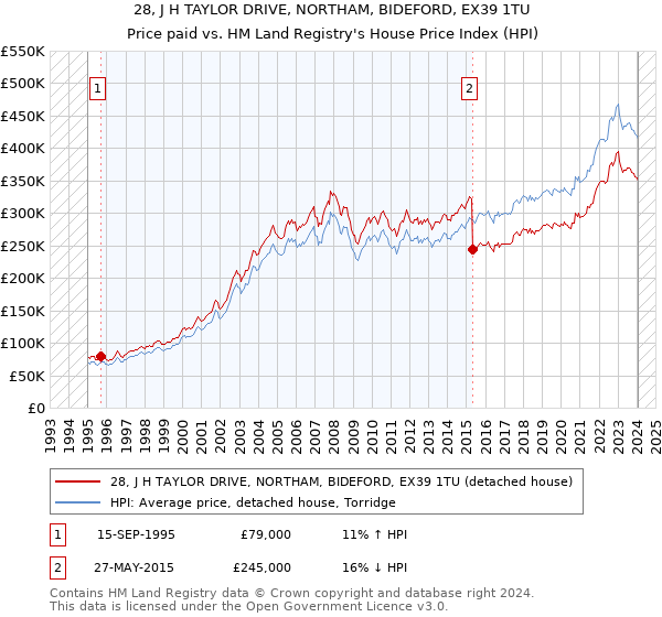 28, J H TAYLOR DRIVE, NORTHAM, BIDEFORD, EX39 1TU: Price paid vs HM Land Registry's House Price Index