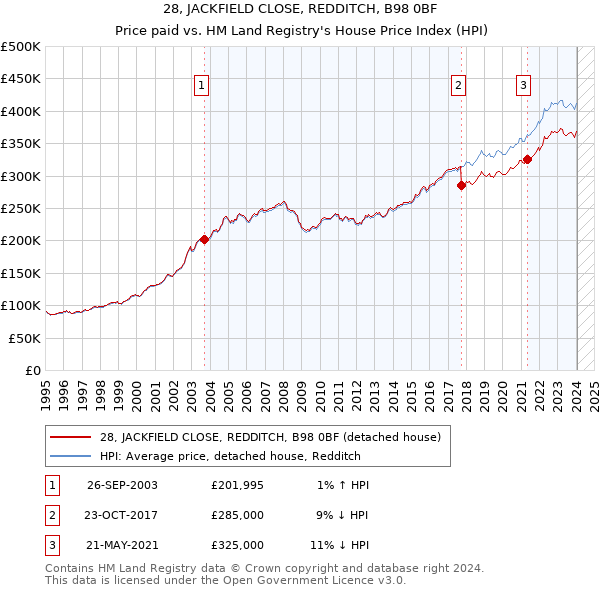 28, JACKFIELD CLOSE, REDDITCH, B98 0BF: Price paid vs HM Land Registry's House Price Index