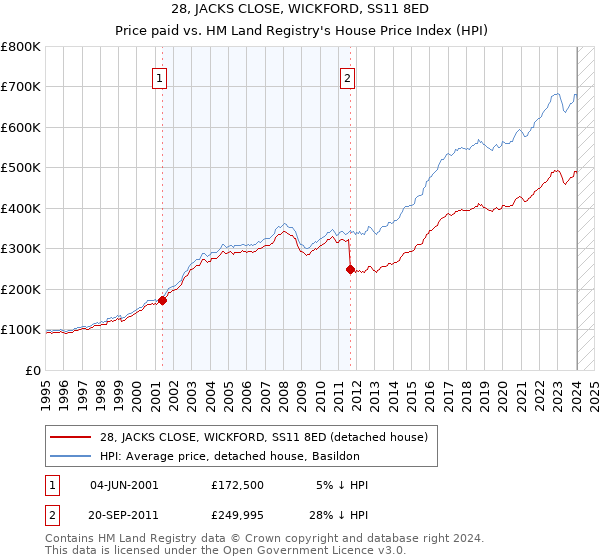 28, JACKS CLOSE, WICKFORD, SS11 8ED: Price paid vs HM Land Registry's House Price Index