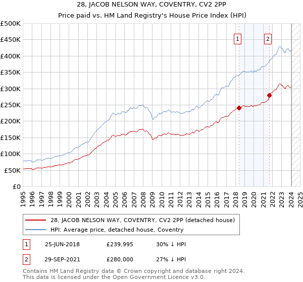 28, JACOB NELSON WAY, COVENTRY, CV2 2PP: Price paid vs HM Land Registry's House Price Index