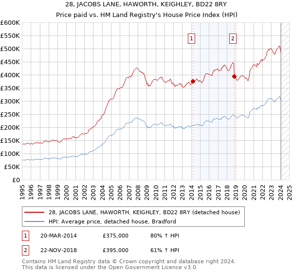 28, JACOBS LANE, HAWORTH, KEIGHLEY, BD22 8RY: Price paid vs HM Land Registry's House Price Index