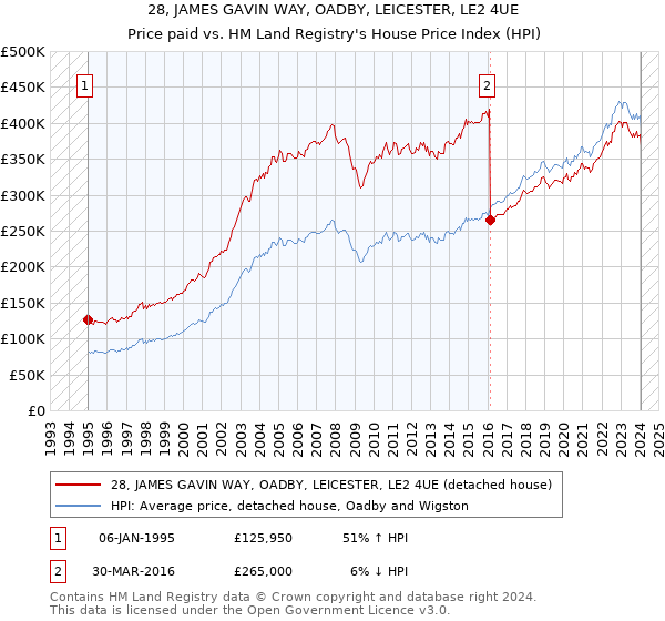 28, JAMES GAVIN WAY, OADBY, LEICESTER, LE2 4UE: Price paid vs HM Land Registry's House Price Index
