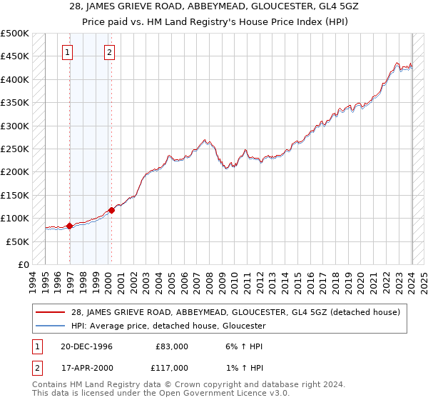 28, JAMES GRIEVE ROAD, ABBEYMEAD, GLOUCESTER, GL4 5GZ: Price paid vs HM Land Registry's House Price Index