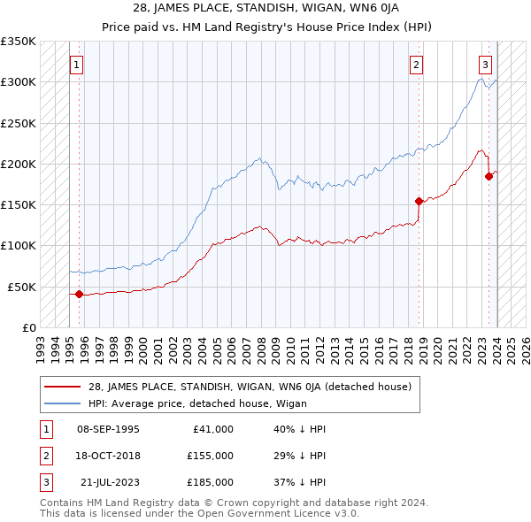 28, JAMES PLACE, STANDISH, WIGAN, WN6 0JA: Price paid vs HM Land Registry's House Price Index
