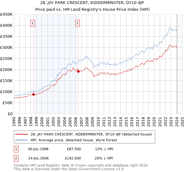 28, JAY PARK CRESCENT, KIDDERMINSTER, DY10 4JP: Price paid vs HM Land Registry's House Price Index