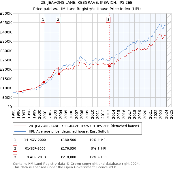28, JEAVONS LANE, KESGRAVE, IPSWICH, IP5 2EB: Price paid vs HM Land Registry's House Price Index