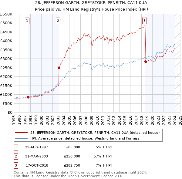 28, JEFFERSON GARTH, GREYSTOKE, PENRITH, CA11 0UA: Price paid vs HM Land Registry's House Price Index